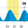 Chatham tide chart for Tuesday, November 30, 2021