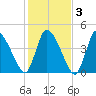 Chatham tide chart for Wednesday, November 3, 2021