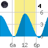 Chatham tide chart for Thursday, November 4, 2021