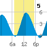 Chatham tide chart for Friday, November 5, 2021
