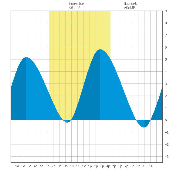 Chatham tide chart for Sunday, November 7, 2021