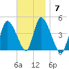 Chatham tide chart for Sunday, November 7, 2021