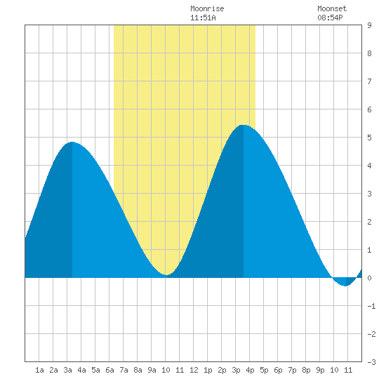 Chatham tide chart for Tuesday, November 9, 2021