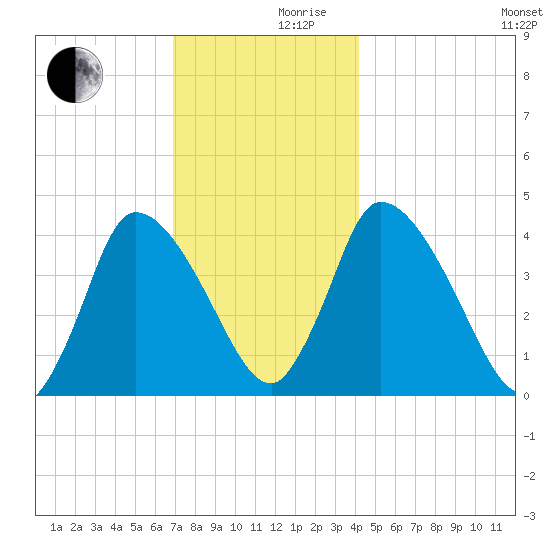 Chatham tide chart for Friday, December 10, 2021