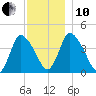 Chatham tide chart for Friday, December 10, 2021