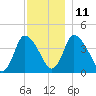Chatham tide chart for Saturday, December 11, 2021