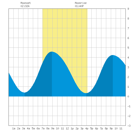 Chatham tide chart for Tuesday, December 14, 2021