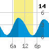Chatham tide chart for Tuesday, December 14, 2021
