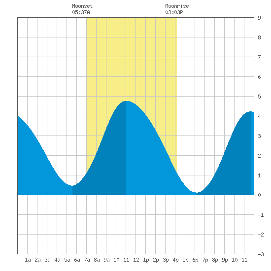 Chatham tide chart for Friday, December 17, 2021