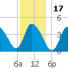 Chatham tide chart for Friday, December 17, 2021