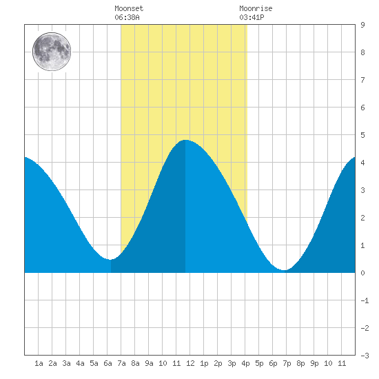 Chatham tide chart for Saturday, December 18, 2021