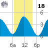 Chatham tide chart for Saturday, December 18, 2021