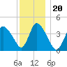 Chatham tide chart for Monday, December 20, 2021