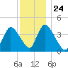 Chatham tide chart for Friday, December 24, 2021