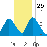 Chatham tide chart for Saturday, December 25, 2021