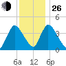 Chatham tide chart for Sunday, December 26, 2021