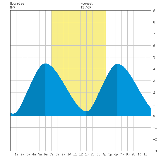 Chatham tide chart for Monday, December 27, 2021