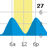 Chatham tide chart for Monday, December 27, 2021