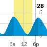 Chatham tide chart for Tuesday, December 28, 2021