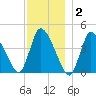 Chatham tide chart for Thursday, December 2, 2021