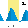 Chatham tide chart for Friday, December 31, 2021