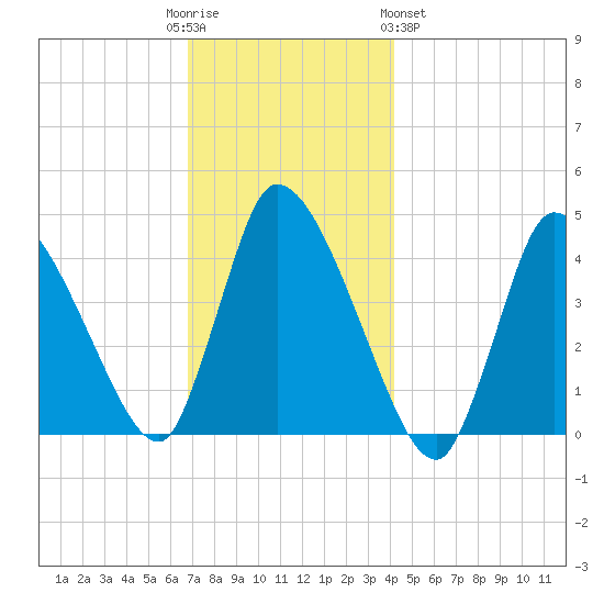 Chatham tide chart for Friday, December 3, 2021