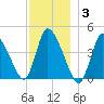 Chatham tide chart for Friday, December 3, 2021