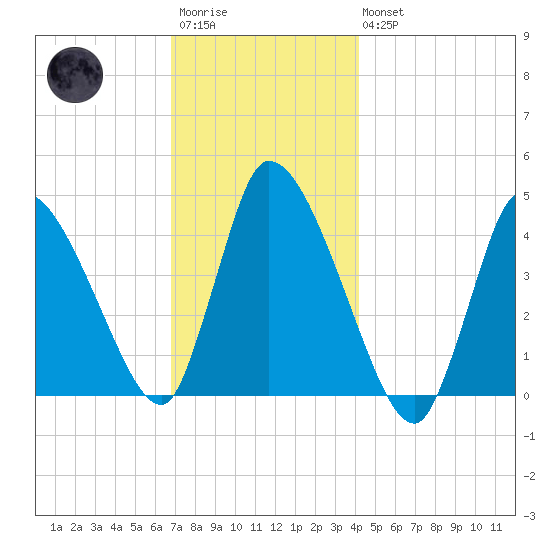 Chatham tide chart for Saturday, December 4, 2021