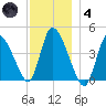 Chatham tide chart for Saturday, December 4, 2021