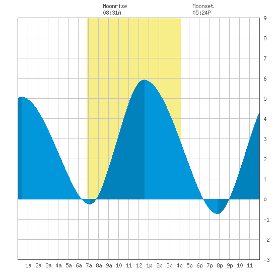 Chatham tide chart for Sunday, December 5, 2021