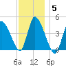 Chatham tide chart for Sunday, December 5, 2021
