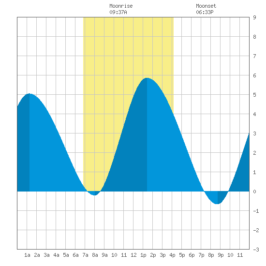 Chatham tide chart for Monday, December 6, 2021