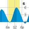 Chatham tide chart for Monday, December 6, 2021