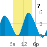 Chatham tide chart for Tuesday, December 7, 2021