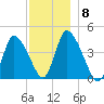 Chatham tide chart for Wednesday, December 8, 2021