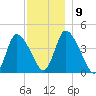 Chatham tide chart for Thursday, December 9, 2021