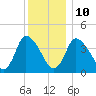 Chatham tide chart for Monday, January 10, 2022