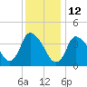 Chatham tide chart for Wednesday, January 12, 2022