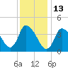 Chatham tide chart for Thursday, January 13, 2022