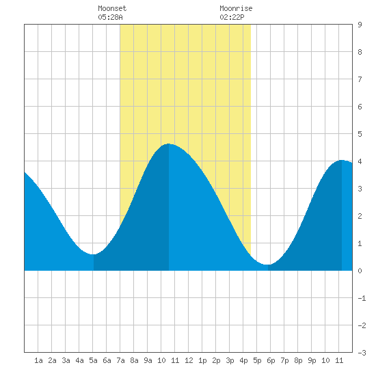 Chatham tide chart for Saturday, January 15, 2022