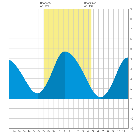Chatham tide chart for Sunday, January 16, 2022