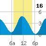 Chatham tide chart for Sunday, January 16, 2022