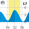 Chatham tide chart for Monday, January 17, 2022