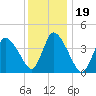 Chatham tide chart for Wednesday, January 19, 2022