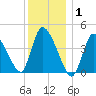 Chatham tide chart for Saturday, January 1, 2022
