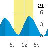 Chatham tide chart for Friday, January 21, 2022