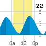 Chatham tide chart for Saturday, January 22, 2022