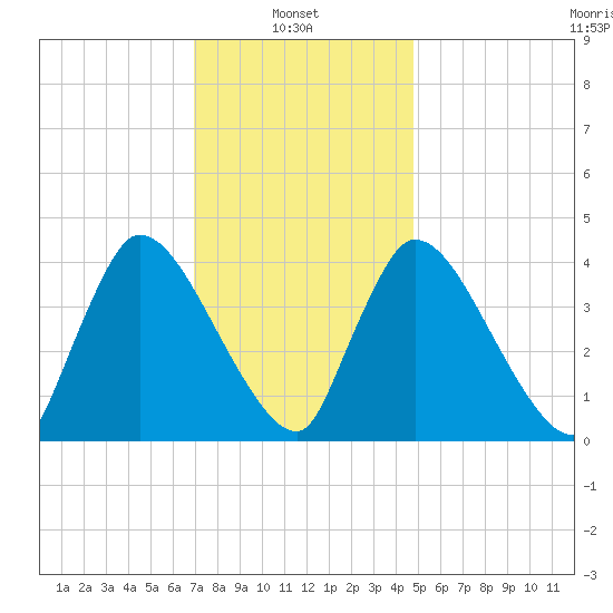 Chatham tide chart for Monday, January 24, 2022