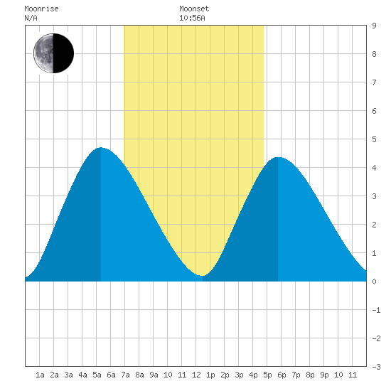 Chatham tide chart for Tuesday, January 25, 2022