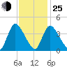 Chatham tide chart for Tuesday, January 25, 2022